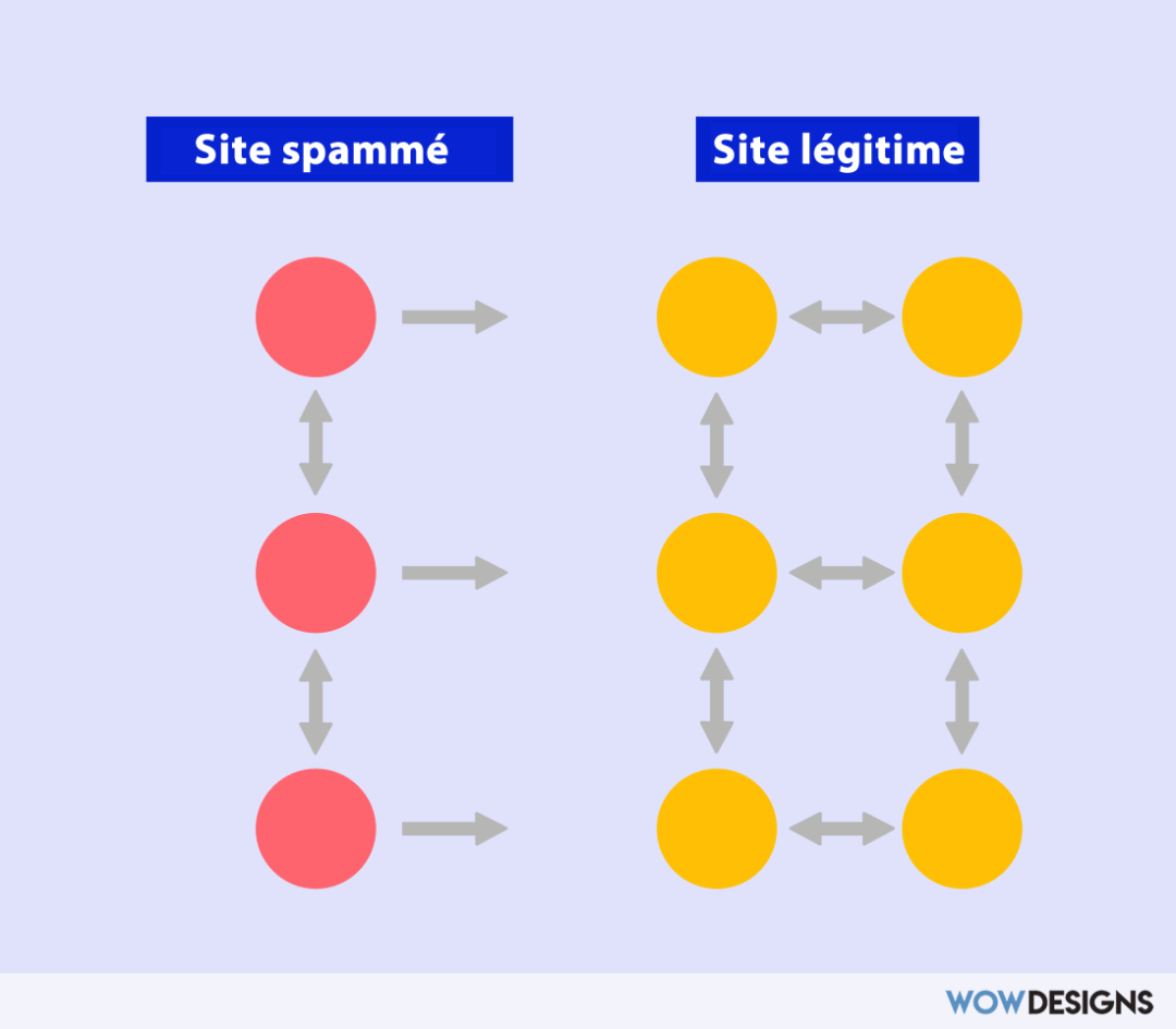 site spammé vs. site legitime